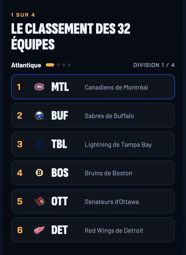 Le classement de la division Atlantique, Montréal placé au premier rang devant Buffalo et Tampa Bay