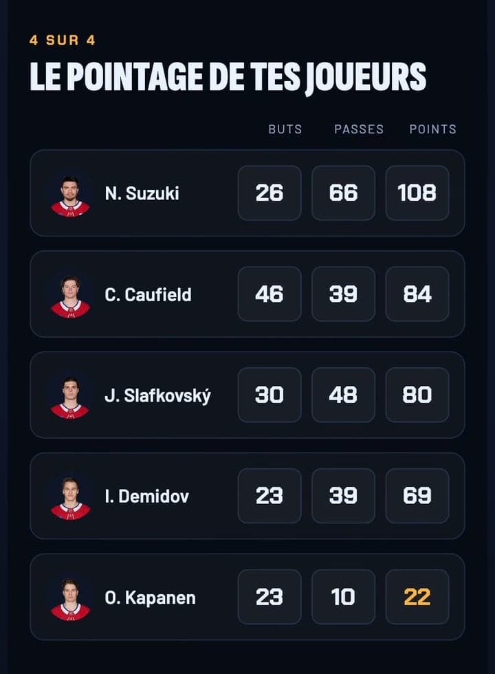 Buts, passes et points pronostiqués pour cinq joueurs des Canadiens